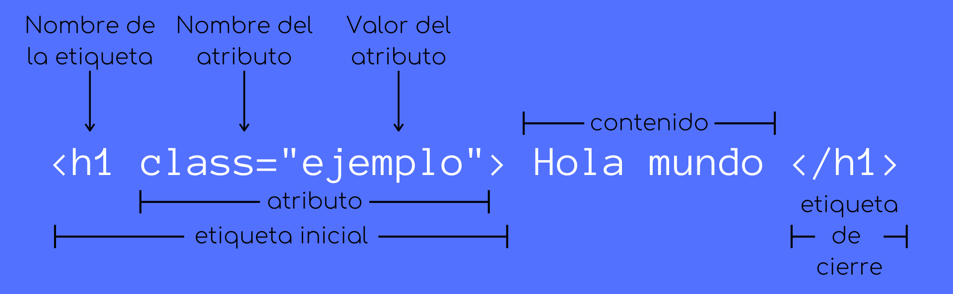 Conceptos B Sicos De Html Curso Javascript